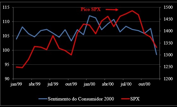Gráfico de sentimento do consumidor (1999-2000) e SPX.