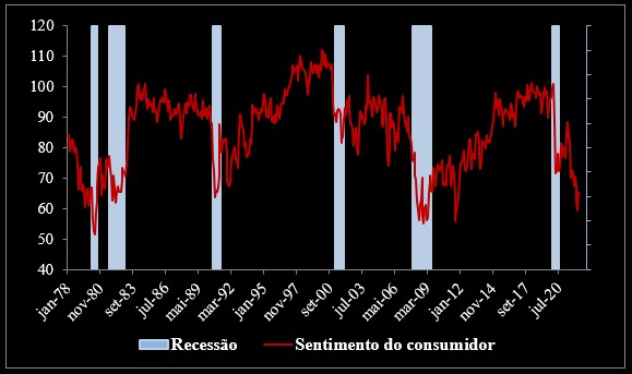Gráfico de sentimento do consumidor (2007-2009) e SPX.