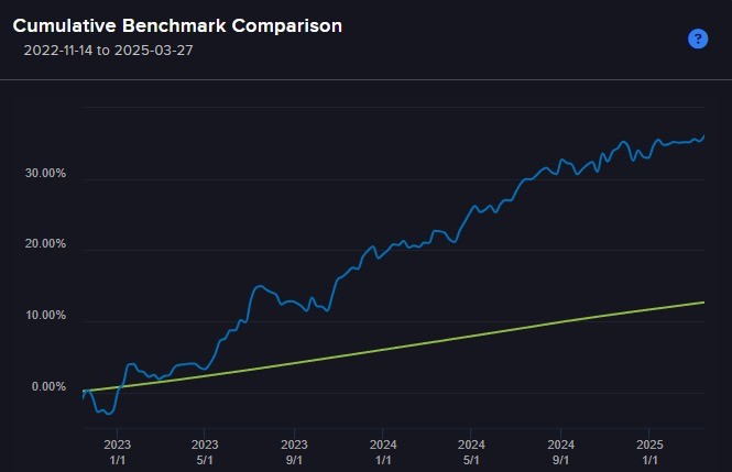 Performance acumulada QUAD USA vs benchmark — track record auditável