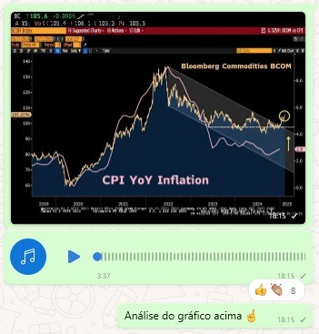 Análise macro da QUAD na comunidade — CPI e commodities