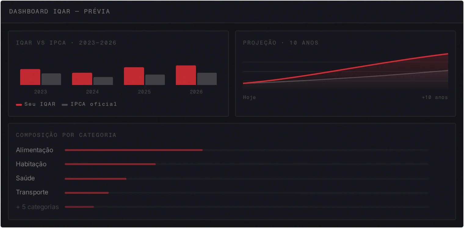 Prévia do dashboard IQAR: seu IQAR contra o IPCA oficial, projeção de 10 anos e composição por categoria