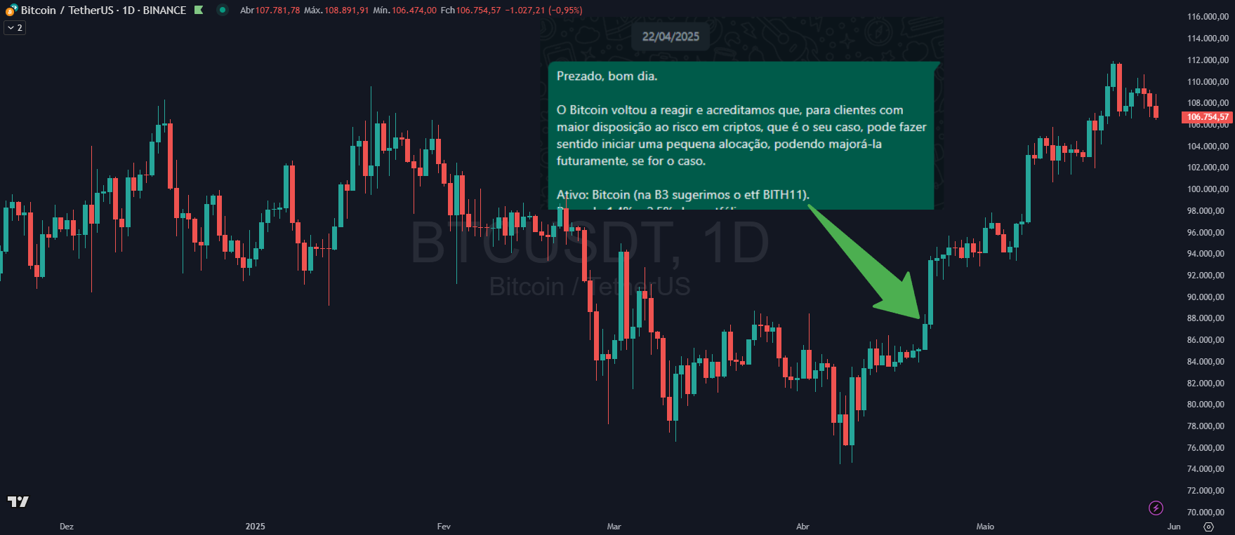 Call de início de alocação em Bitcoin registrada em 22/04/2025 via ETF BITH11