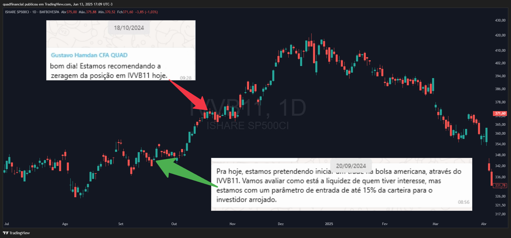 Call de compra de IVVB11 (S&P 500 via ETF brasileiro) registrada em 20/09/2024 e zeragem em 18/10/2024