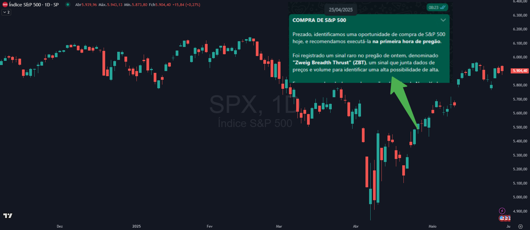 Call de compra do S&P 500 registrada em 25/04/2025 baseada no sinal Zweig Breadth Thrust